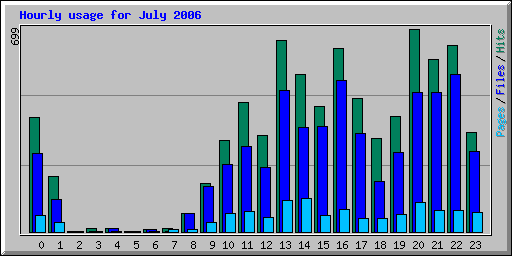 Hourly usage for July 2006